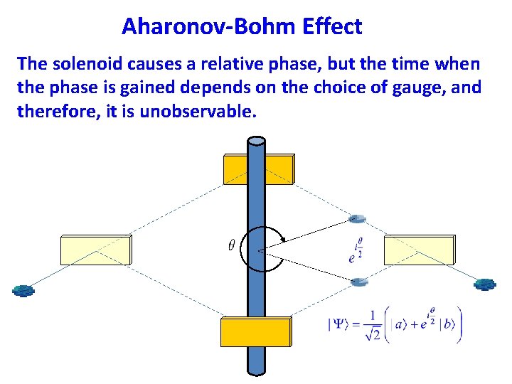 Aharonov-Bohm Effect The solenoid causes a relative phase, but the time when the phase