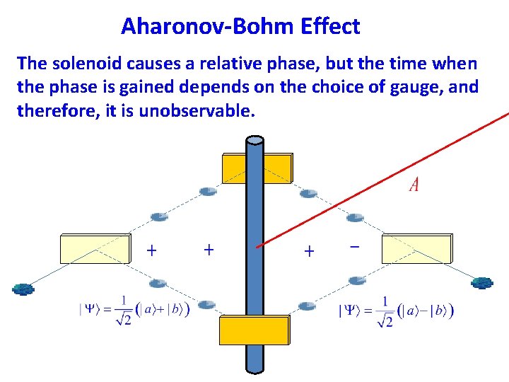 Aharonov-Bohm Effect The solenoid causes a relative phase, but the time when the phase