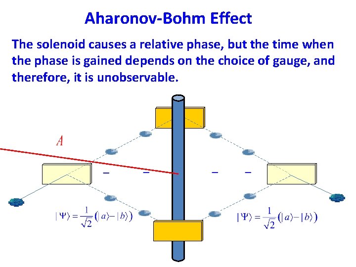 Aharonov-Bohm Effect The solenoid causes a relative phase, but the time when the phase