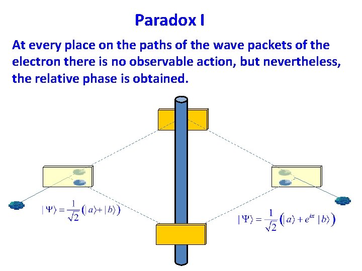 Paradox I At every place on the paths of the wave packets of the