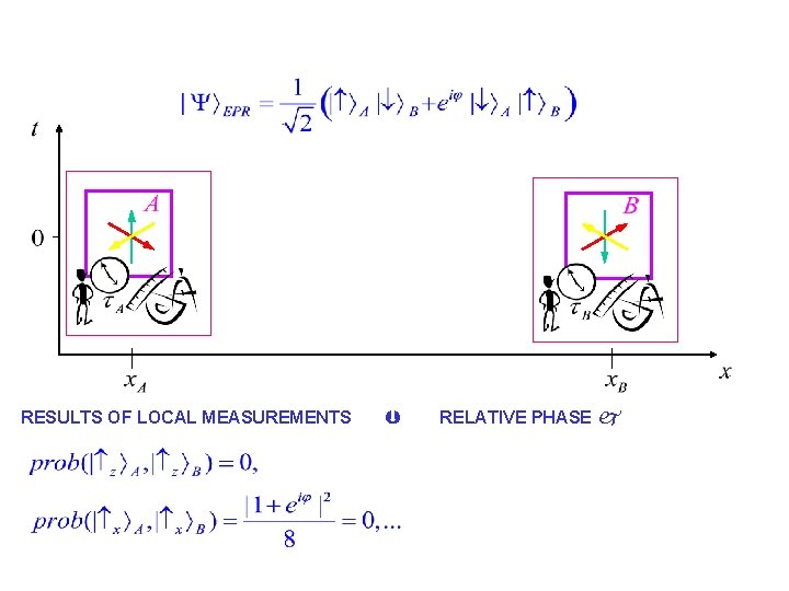 RESULTS OF LOCAL MEASUREMENTS RELATIVE PHASE 