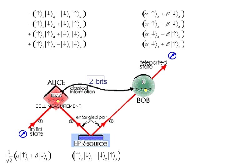 2 bits BELL MEASUREMENT 