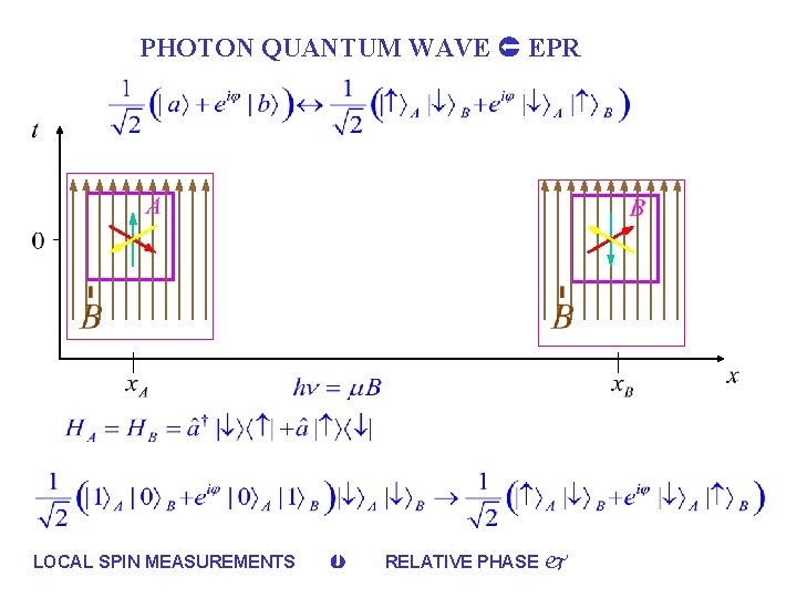 PHOTON QUANTUM WAVE EPR LOCAL SPIN MEASUREMENTS RELATIVE PHASE 