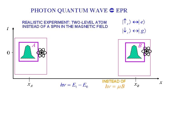 PHOTON QUANTUM WAVE EPR REALISTIC EXPERIMENT: TWO-LEVEL ATOM INSTEAD OF A SPIN IN THE