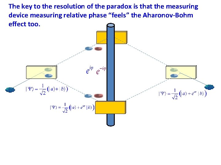 The key to the resolution of the paradox is that the measuring device measuring