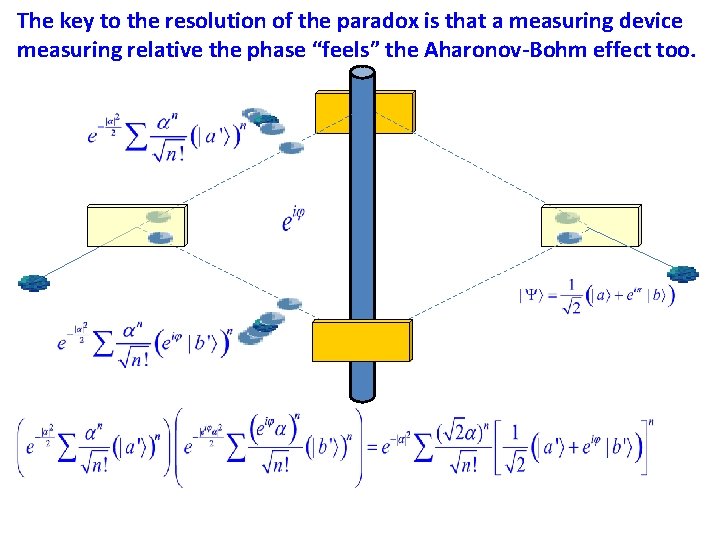 The key to the resolution of the paradox is that a measuring device measuring