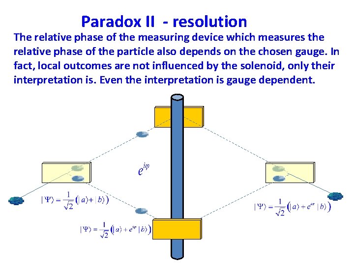 Paradox II - resolution The relative phase of the measuring device which measures the