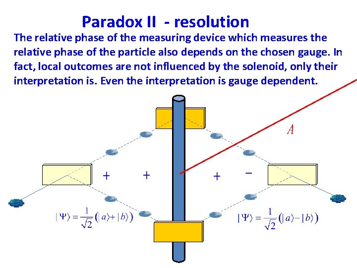Paradox II - resolution The relative phase of the measuring device which measures the
