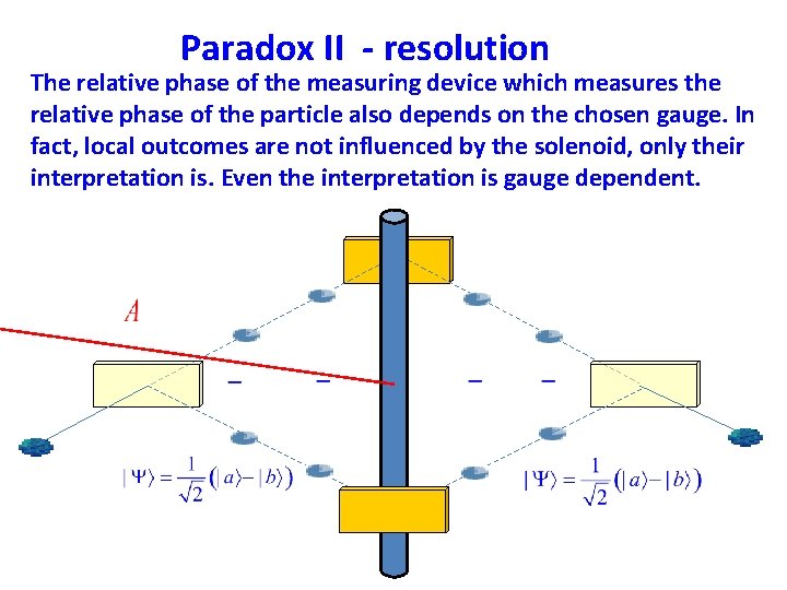 Paradox II - resolution The relative phase of the measuring device which measures the
