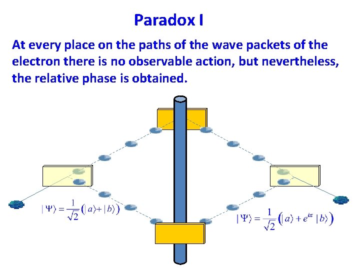 Paradox I At every place on the paths of the wave packets of the
