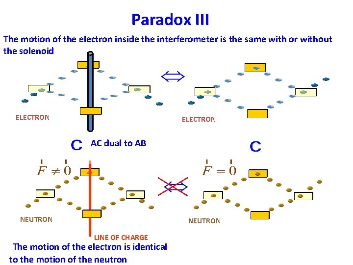 Paradox III The motion of the electron inside the interferometer is the same with
