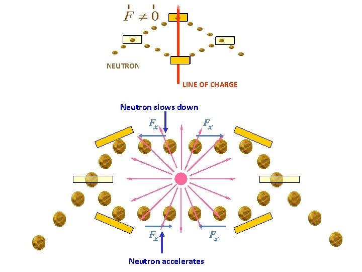NEUTRON LINE OF CHARGE Neutron slows down Fx Fx Fx Neutron accelerates Fx 