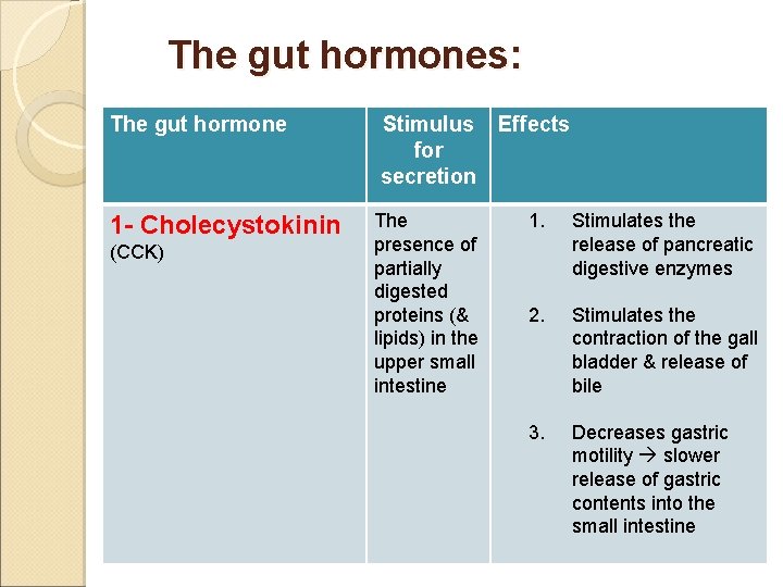 The gut hormones: The gut hormone Stimulus Effects for secretion 1 - Cholecystokinin The