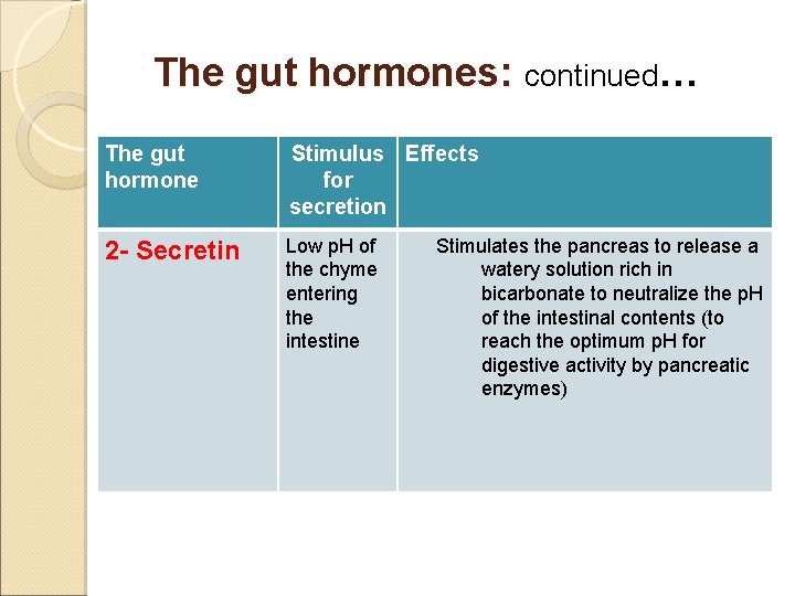 The gut hormones: continued… The gut hormone Stimulus Effects for secretion 2 - Secretin