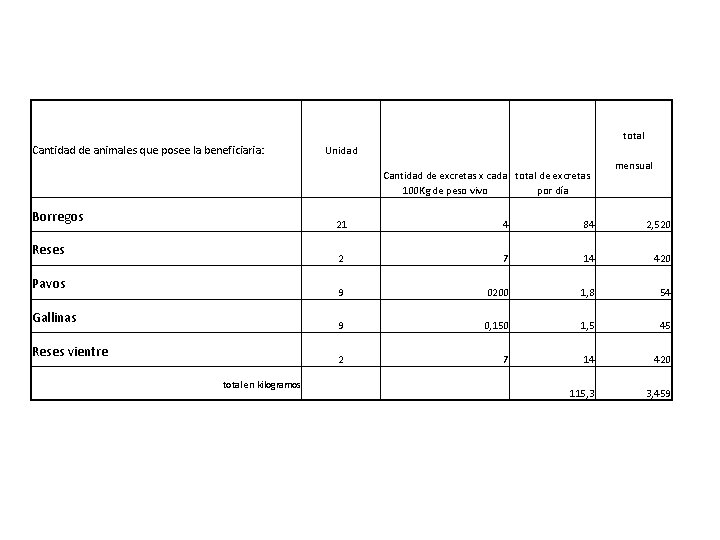 total Cantidad de animales que posee la beneficiaria: Unidad Cantidad de excretas x cada