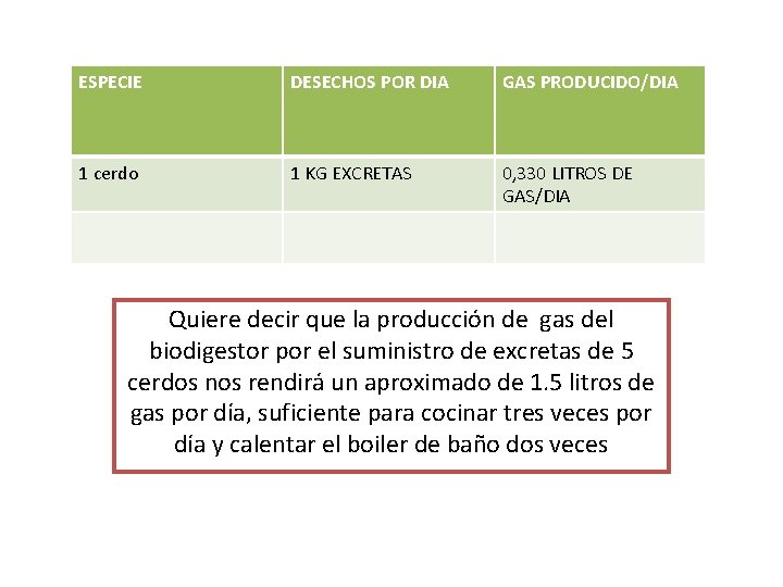ESPECIE DESECHOS POR DIA GAS PRODUCIDO/DIA 1 cerdo 1 KG EXCRETAS 0, 330 LITROS