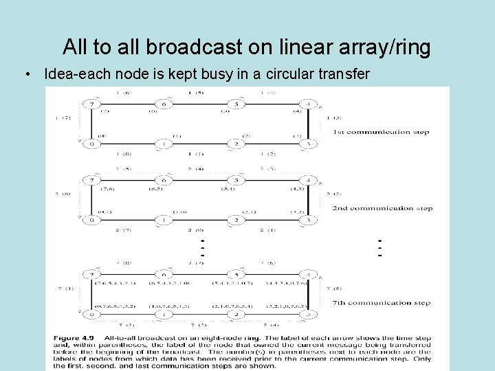 All to all broadcast on linear array/ring • Idea-each node is kept busy in All to all broadcast on linear array/ring • Idea-each node is kept busy in