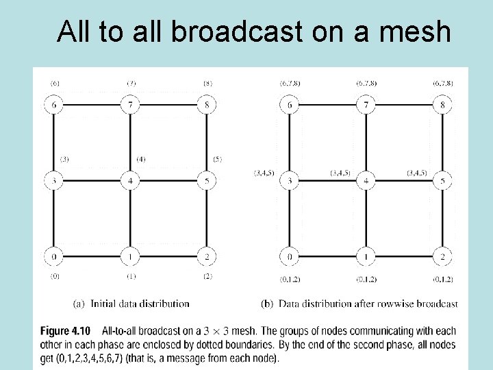 All to all broadcast on a mesh All to all broadcast on a mesh