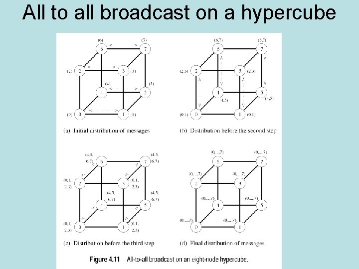 All to all broadcast on a hypercube All to all broadcast on a hypercube