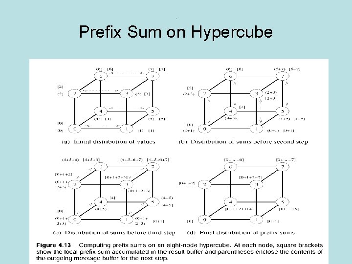 . Prefix Sum on Hypercube . Prefix Sum on Hypercube