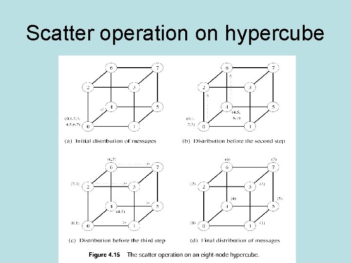 Scatter operation on hypercube Scatter operation on hypercube