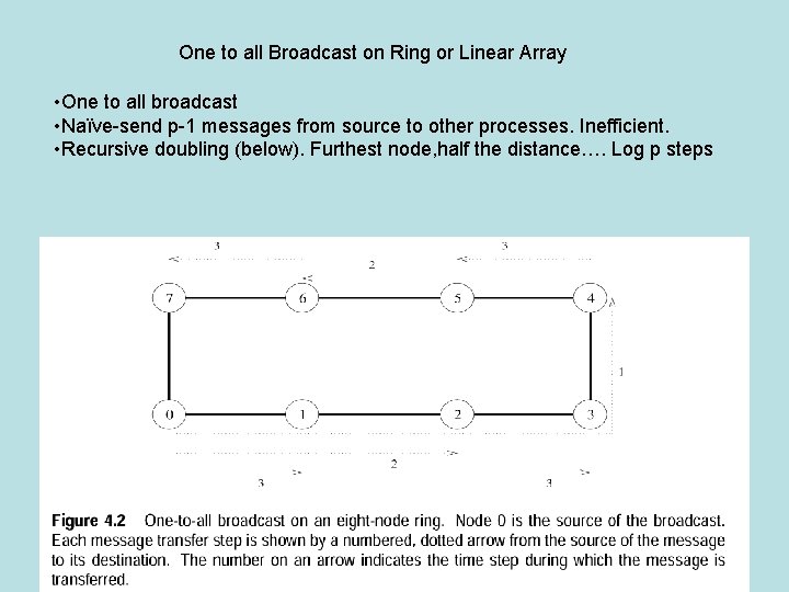 One to all Broadcast on Ring or Linear Array • One to all broadcast One to all Broadcast on Ring or Linear Array • One to all broadcast