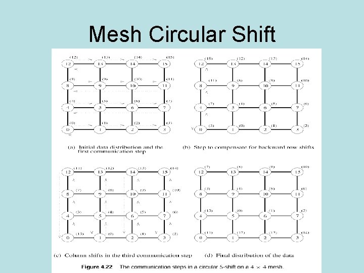 Mesh Circular Shift Mesh Circular Shift