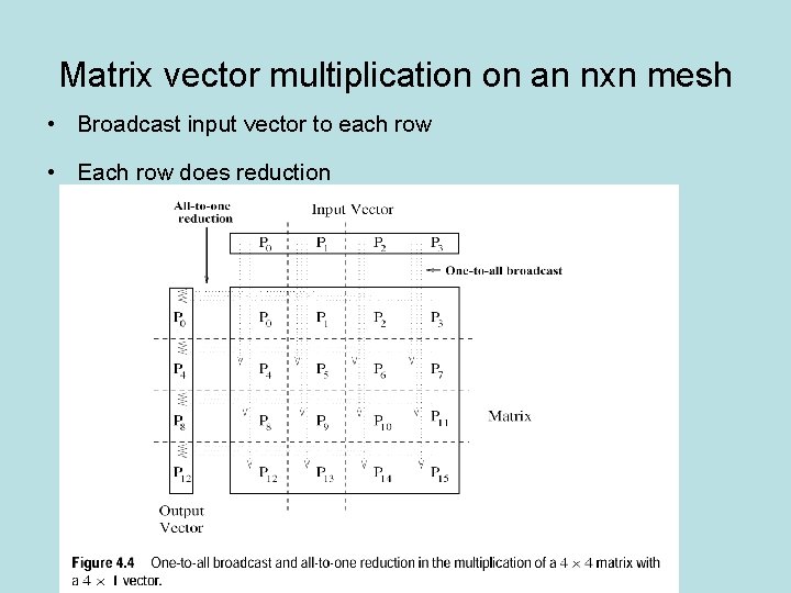 Matrix vector multiplication on an nxn mesh • Broadcast input vector to each row Matrix vector multiplication on an nxn mesh • Broadcast input vector to each row