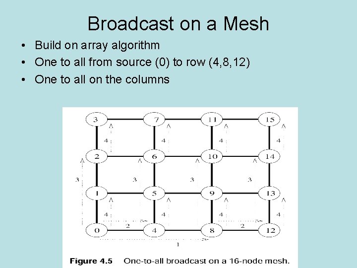 Broadcast on a Mesh • Build on array algorithm • One to all from Broadcast on a Mesh • Build on array algorithm • One to all from