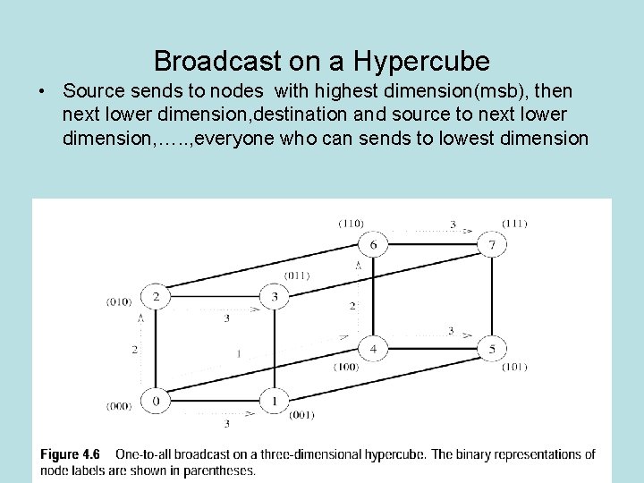 Broadcast on a Hypercube • Source sends to nodes with highest dimension(msb), then next Broadcast on a Hypercube • Source sends to nodes with highest dimension(msb), then next