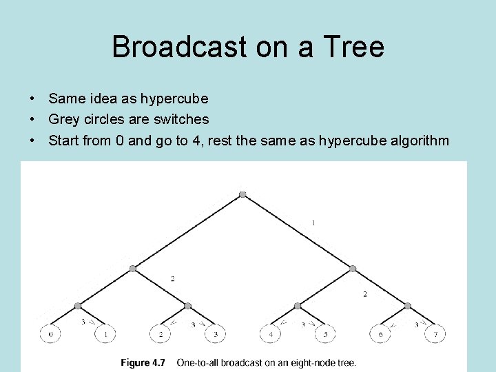 Broadcast on a Tree • Same idea as hypercube • Grey circles are switches Broadcast on a Tree • Same idea as hypercube • Grey circles are switches