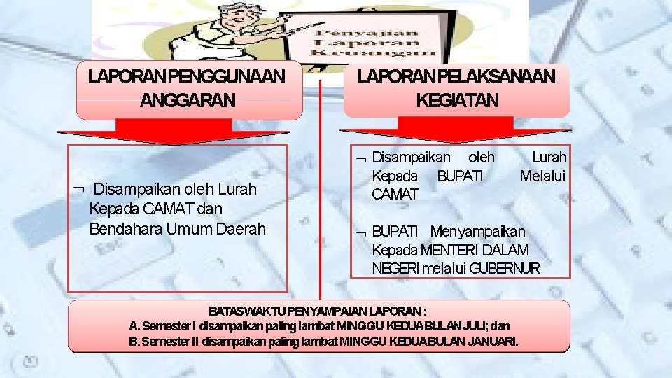 LAPORANPENGGUNAAN ANGGARAN Disampaikan oleh Lurah Kepada CAMAT dan Bendahara Umum Daerah LAPORANPELAKSANAAN KEGIATAN Disampaikan