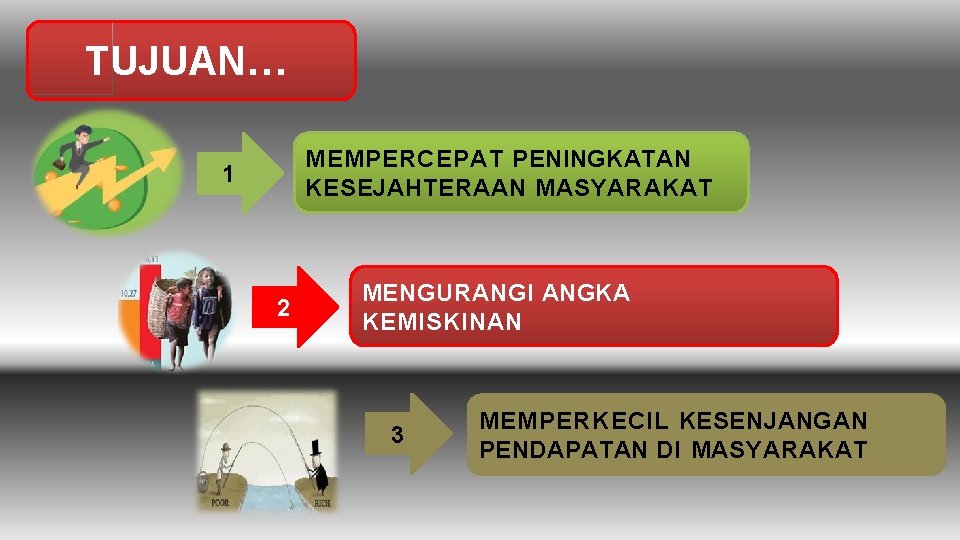 TUJUAN… MEMPERCEPAT PENINGKATAN KESEJAHTERAAN MASYARAKAT 1 2 MENGURANGI ANGKA KEMISKINAN 3 MEMPERKECIL KESENJANGAN PENDAPATAN