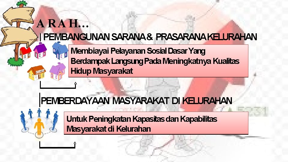 A R A H… PEMBANGUNAN SARANA& PRASARANA KELURAHAN Membiayai Pelayanan Sosial Dasar Yang Berdampak