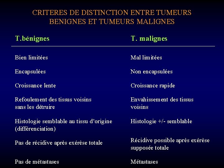 CRITERES DE DISTINCTION ENTRE TUMEURS BENIGNES ET TUMEURS MALIGNES T. bénignes T. malignes Bien