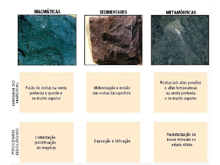 Magmáticas ou ígneas (ignis=fogo); Metamórficas; Sedimentares. 