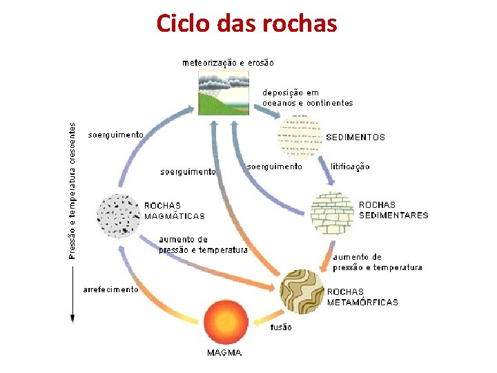 Ciclo das rochas 