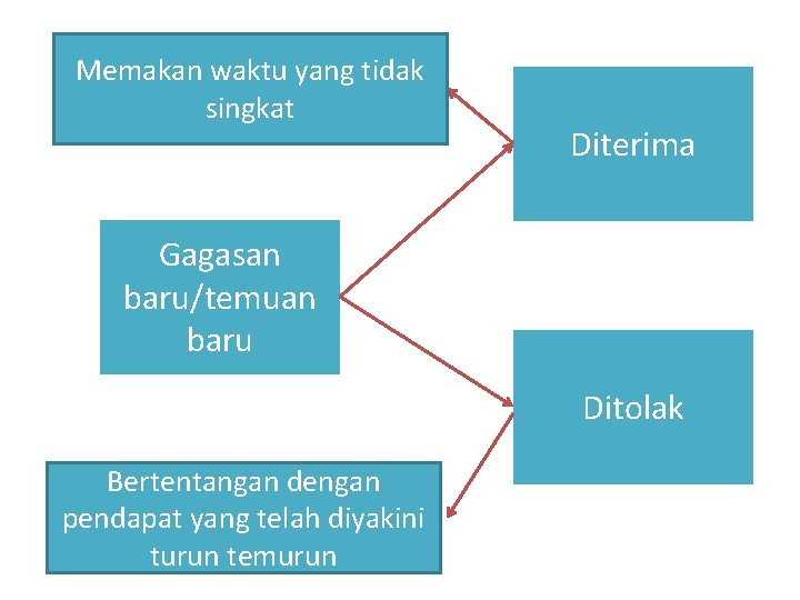 Memakan waktu yang tidak singkat Diterima Gagasan baru/temuan baru Ditolak Bertentangan dengan pendapat yang