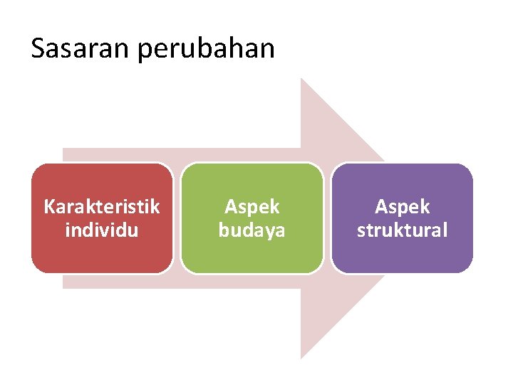 Sasaran perubahan Karakteristik individu Aspek budaya Aspek struktural 