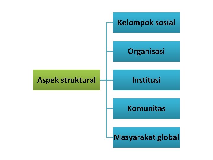 Kelompok sosial Organisasi Aspek struktural Institusi Komunitas Masyarakat global 