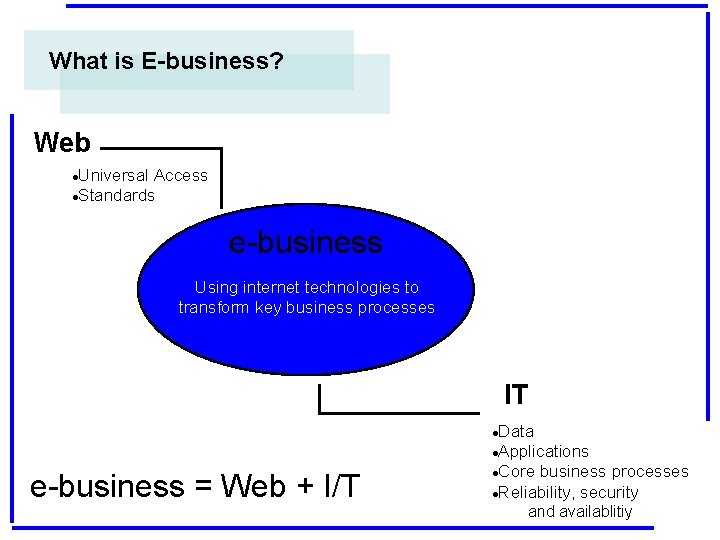 What is E-business? Web Universal Access l. Standards l e-business Using internet technologies to