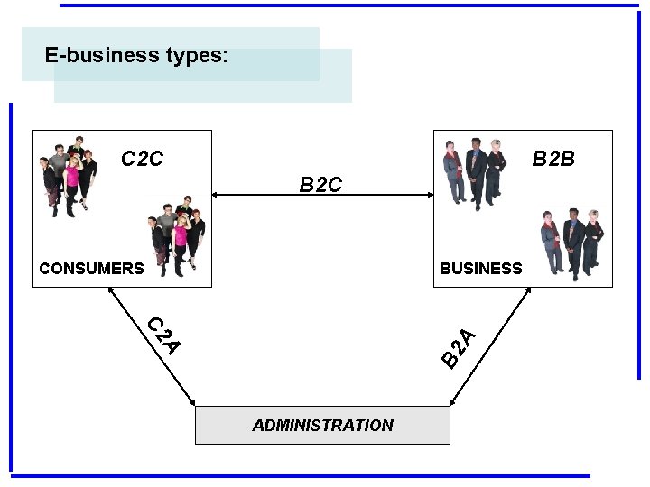E-business types: C 2 C B 2 B B 2 C CONSUMERS BUSINESS B