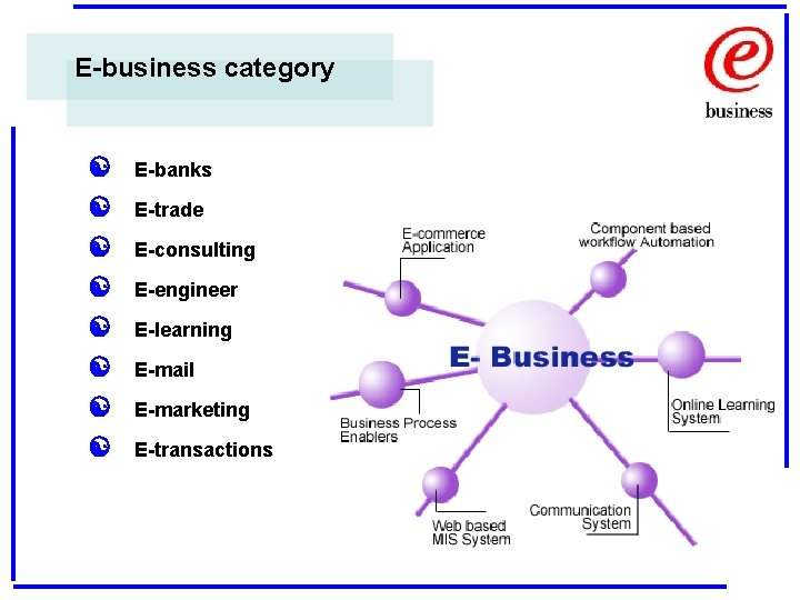 E-business category [ [ [ [ E-banks E-trade E-consulting E-engineer E-learning E-mail E-marketing E-transactions