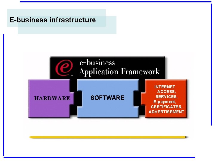 E-business infrastructure HARDWARE SOFTWARE INTERNET ACCESS, SERVICES, E-payment, CERTIFICATES, ADVERTISEMENT 