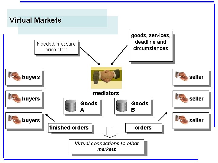 Virtual Markets goods, services, deadline and circumstances Needed, measure price offer buyers seller mediators