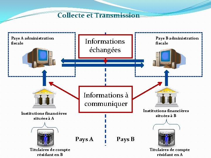 Collecte et Transmission Pays A administration fiscale Informations échangées Pays B administration fiscale Informations