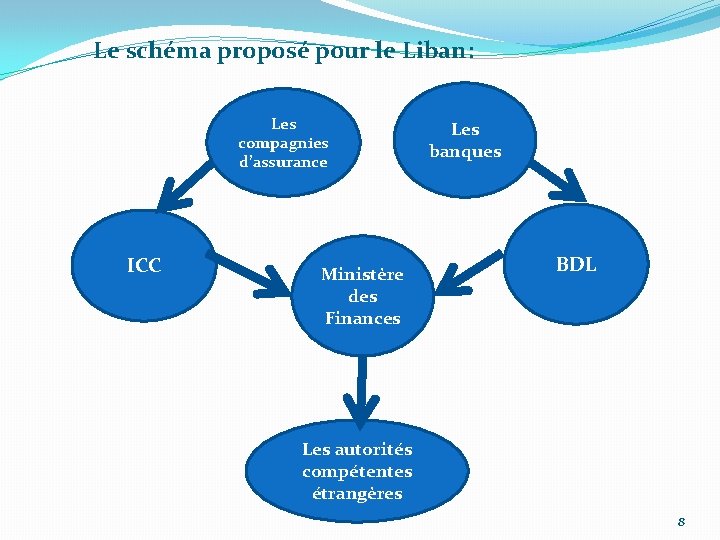 Le schéma proposé pour le Liban: Les compagnies d’assurance ICC Ministère des Finances Les