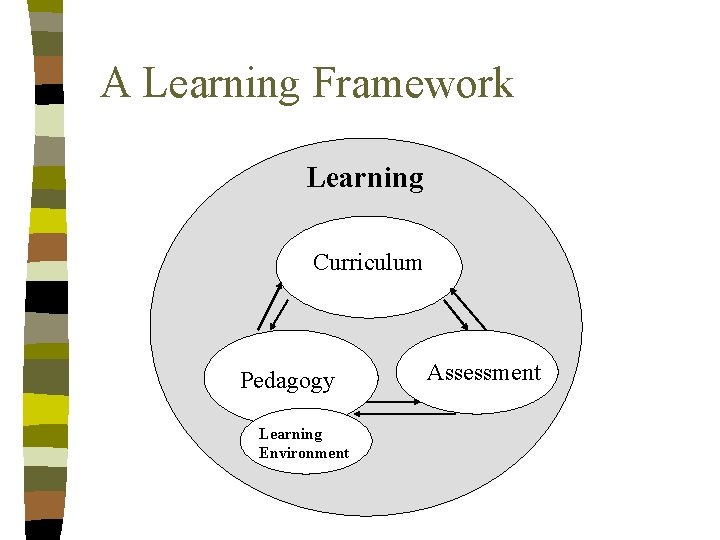A Learning Framework Learning Curriculum Pedagogy Learning Environment Assessment 