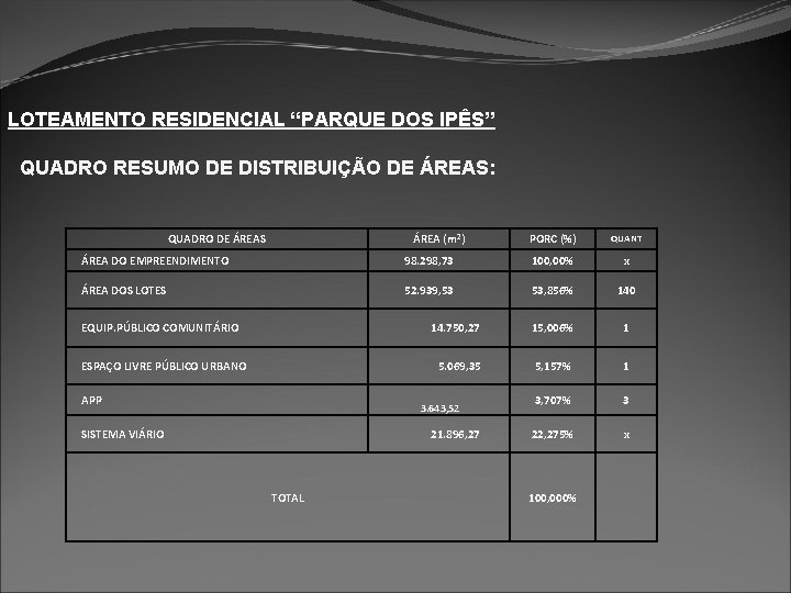 LOTEAMENTO RESIDENCIAL “PARQUE DOS IPÊS” QUADRO RESUMO DE DISTRIBUIÇÃO DE ÁREAS: QUADRO DE ÁREAS