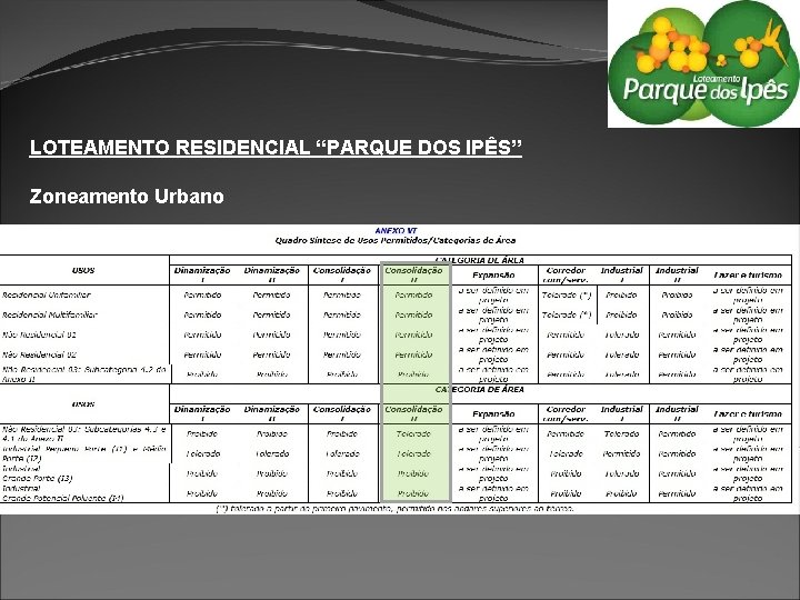 LOTEAMENTO RESIDENCIAL “PARQUE DOS IPÊS” Zoneamento Urbano 